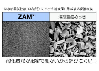 ZAM材と溶解亜鉛メッキの表面比較 高耐食溶融メッキ鋼板「ZAM®」の特長 - 千葉でZAM材®のことなら鋼管加工（ZAM®）に精通した【麻布成形株式会社】